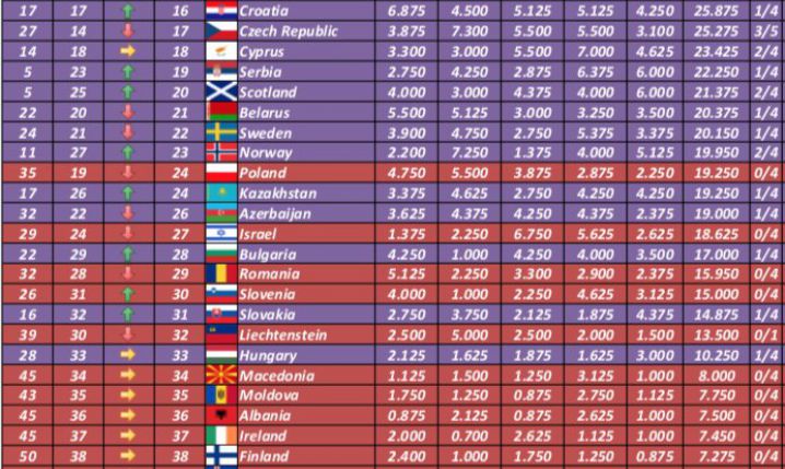 Najnowszy Ranking UEFA! SPADEK POLSKI...